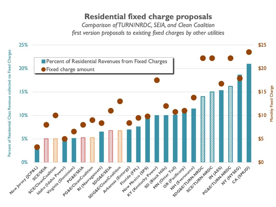 fixed charges