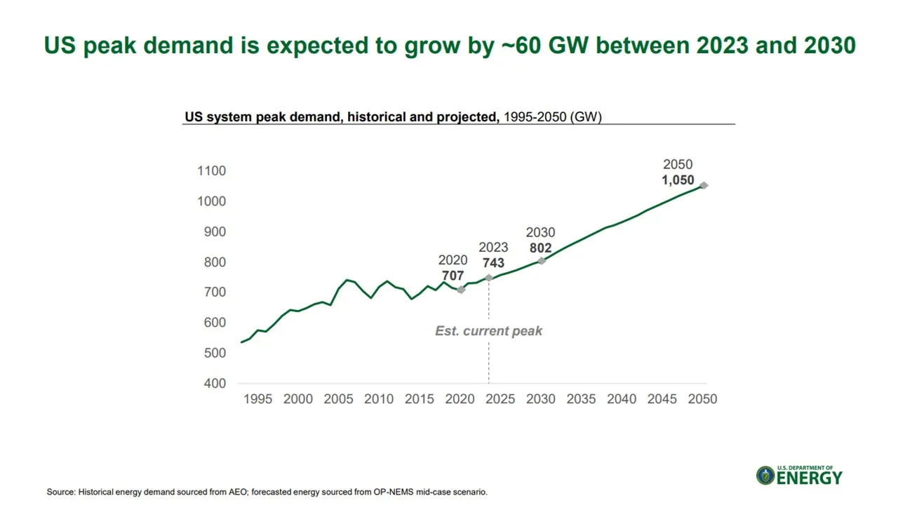 peak demand